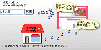 機能が成果アップには必須