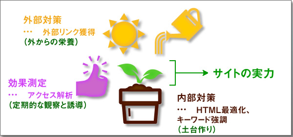 ＳＥＯ対策イメージ画像
