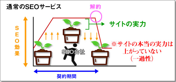 通常のSEOサービス　イメージ