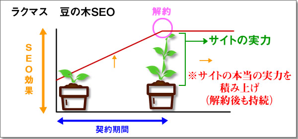 ラクマス　豆の木SEO　イメージ
