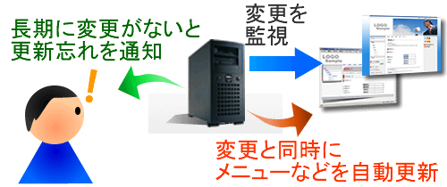面倒な作業はシステムが自動処理