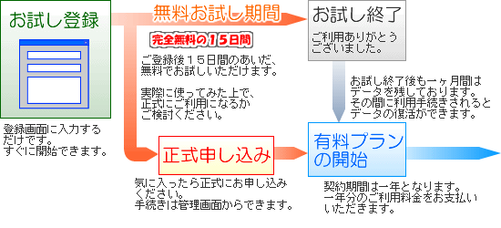 ご利用開始までの流れ、まずは無料お試しから