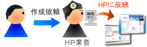ホームページ作成業者のホームページ作成